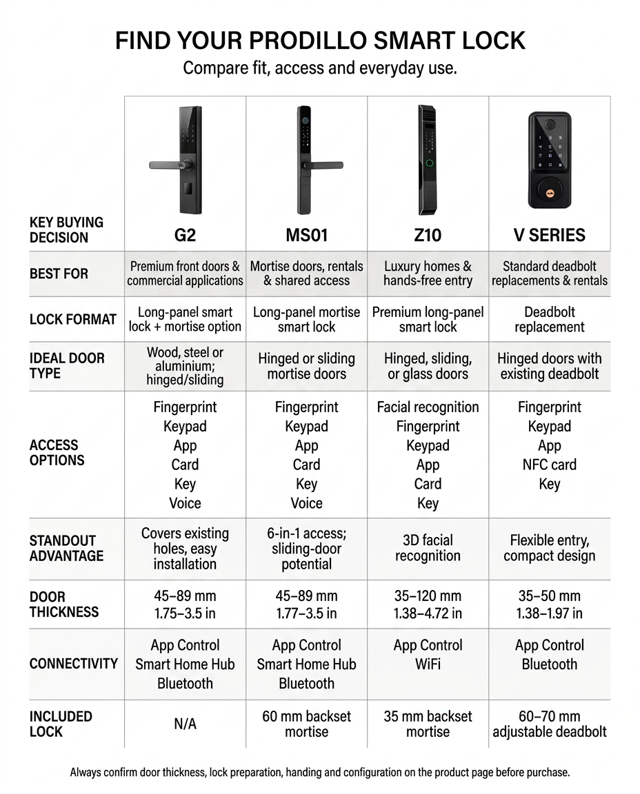 Comparison chart of Prodillo G2, MS01, Z10 and V Series smart locks, showing ideal door type, access options, connectivity, door thickness and included lock configuration.